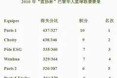 2010年“篮协杯”巴黎华人篮球联赛赛果
